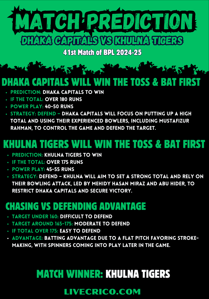 BPL 2024-25 Match Prediction – 41st Match: Dhaka Capitals vs Khulna Tigers. Toss prediction, batting strategy, power play scores, and match-winning chances. Analysis of chasing vs defending advantage based on total score and pitch conditions.