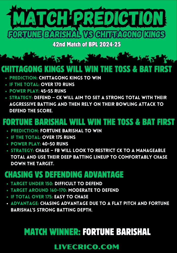 BPL 2024-25 Match Prediction – 42nd Match: Fortune Barishal vs Chittagong Kings. Toss prediction, match winner, power play runs, and strategy analysis. Fortune Barishal expected to chase, Chittagong Kings to defend. Live cricket updates on livecrico.com