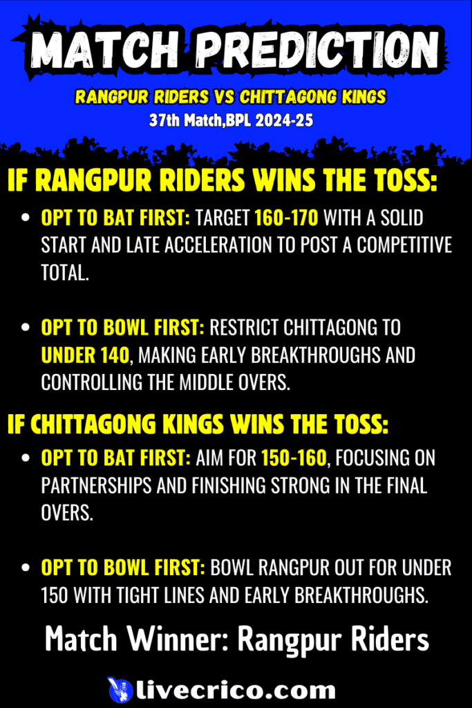BPL 2024-25: Chittagong vs Rangpur, 37th Match Prediction -Who Will Win?
