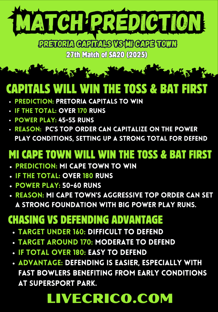 27th Match SA20 2025 Prediction: Pretoria Capitals vs MI Cape Town - Toss decisions and key player strategies.