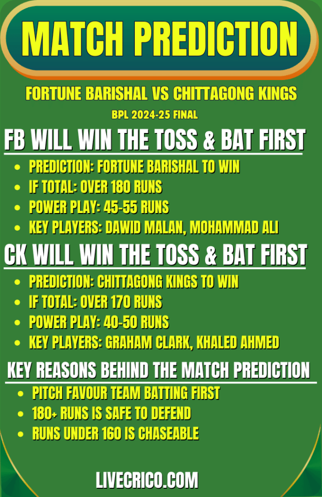 BPL 2024-25 Final Match Prediction – Fortune Barishal vs Chittagong Kings. Toss prediction, key players, and score analysis for the final game.